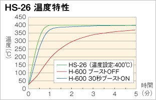 ホーザン HS-26-230 【取寄せ品】温調式ハンダゴテ(230V)