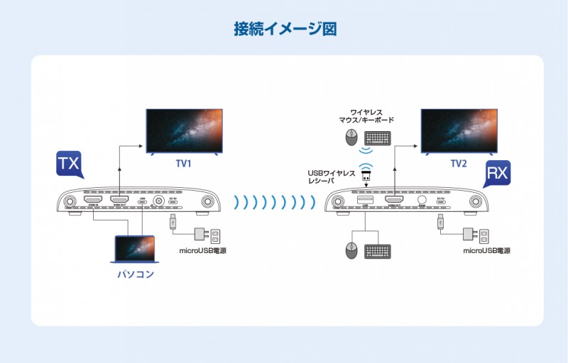 株式会社テック ワイヤレスHDMI延長器 TEHDWLEX150S 楽天市場】テック 最大150mまで延長可能な ワイヤレスHDMI延長器